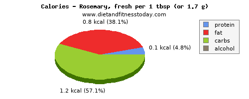 folic acid, calories and nutritional content in rosemary